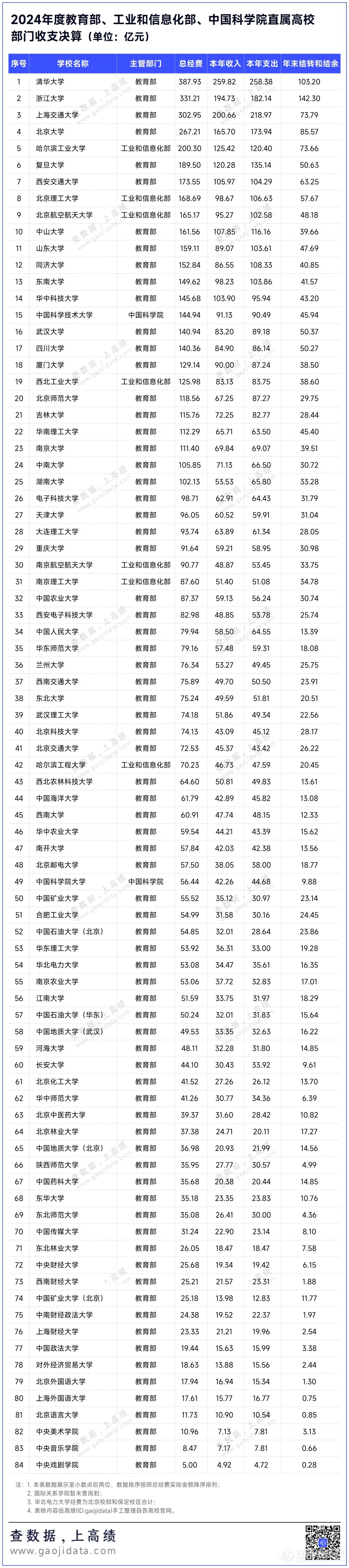 重磅！工信部、中科院直属高校决算经费，出